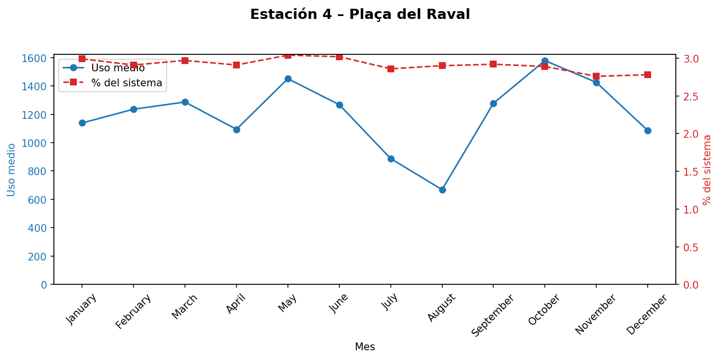Estación 004 – Plaça del Raval